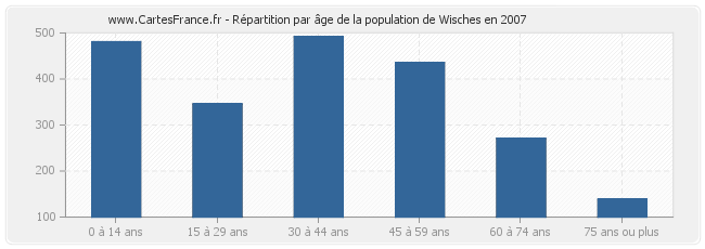 Répartition par âge de la population de Wisches en 2007
