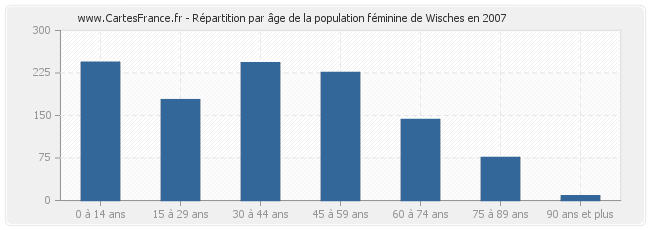 Répartition par âge de la population féminine de Wisches en 2007