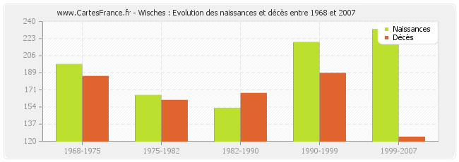 Wisches : Evolution des naissances et décès entre 1968 et 2007