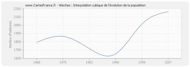 Wisches : Interpolation cubique de l'évolution de la population
