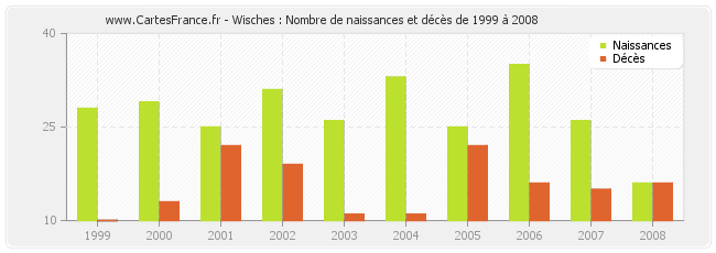 Wisches : Nombre de naissances et décès de 1999 à 2008