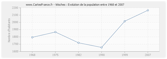 Population Wisches