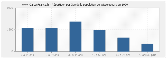 Répartition par âge de la population de Wissembourg en 1999