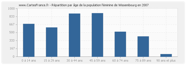 Répartition par âge de la population féminine de Wissembourg en 2007