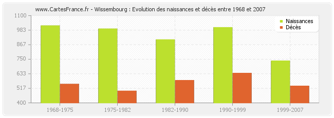 Wissembourg : Evolution des naissances et décès entre 1968 et 2007