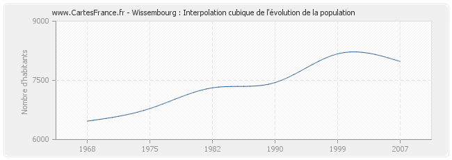 Wissembourg : Interpolation cubique de l'évolution de la population