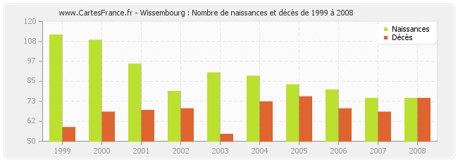 Wissembourg : Nombre de naissances et décès de 1999 à 2008