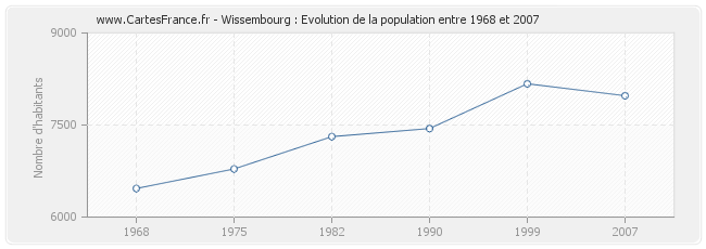 Population Wissembourg