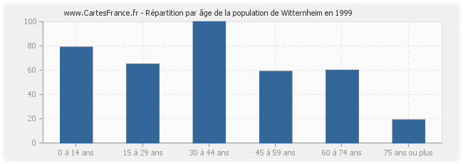 Répartition par âge de la population de Witternheim en 1999