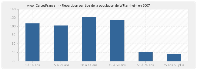 Répartition par âge de la population de Witternheim en 2007