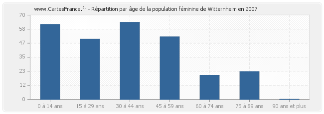 Répartition par âge de la population féminine de Witternheim en 2007