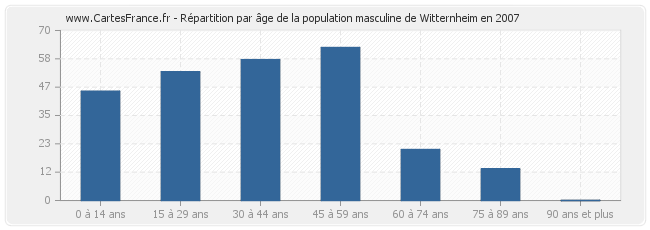 Répartition par âge de la population masculine de Witternheim en 2007