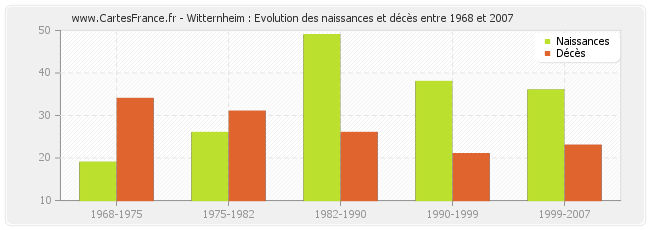 Witternheim : Evolution des naissances et décès entre 1968 et 2007