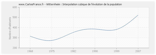 Witternheim : Interpolation cubique de l'évolution de la population