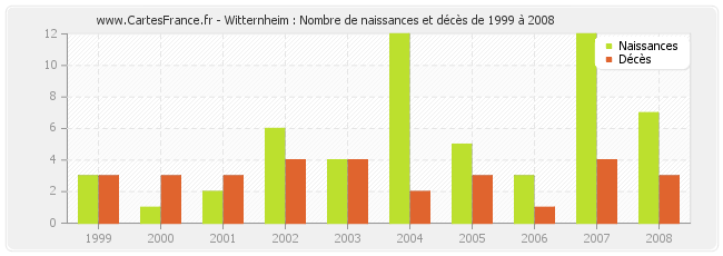 Witternheim : Nombre de naissances et décès de 1999 à 2008