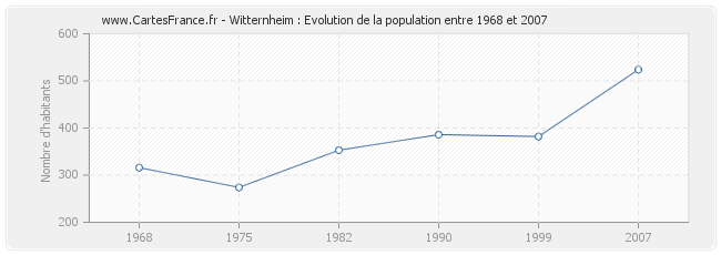Population Witternheim