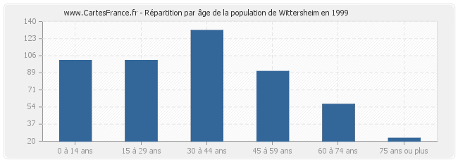 Répartition par âge de la population de Wittersheim en 1999