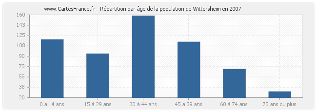 Répartition par âge de la population de Wittersheim en 2007