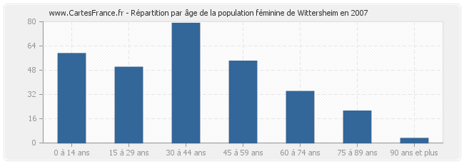 Répartition par âge de la population féminine de Wittersheim en 2007