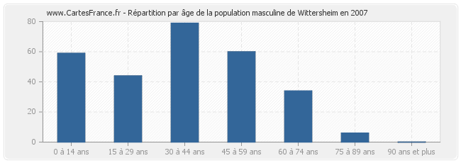 Répartition par âge de la population masculine de Wittersheim en 2007
