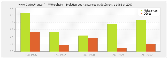 Wittersheim : Evolution des naissances et décès entre 1968 et 2007