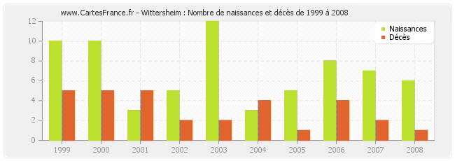 Wittersheim : Nombre de naissances et décès de 1999 à 2008