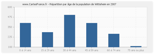 Répartition par âge de la population de Wittisheim en 2007