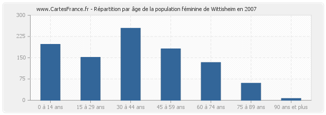 Répartition par âge de la population féminine de Wittisheim en 2007