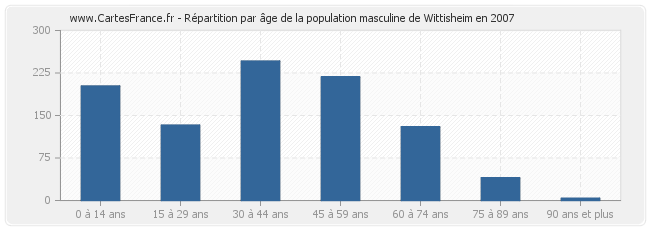 Répartition par âge de la population masculine de Wittisheim en 2007