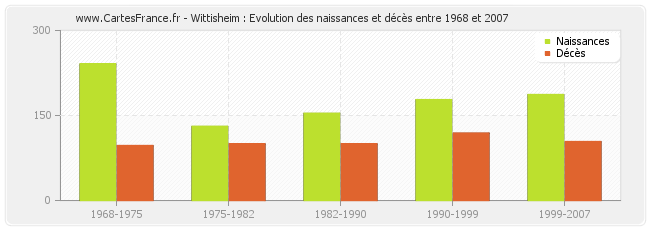 Wittisheim : Evolution des naissances et décès entre 1968 et 2007