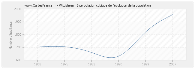 Wittisheim : Interpolation cubique de l'évolution de la population