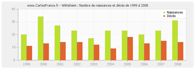 Wittisheim : Nombre de naissances et décès de 1999 à 2008