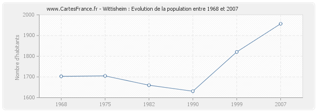 Population Wittisheim