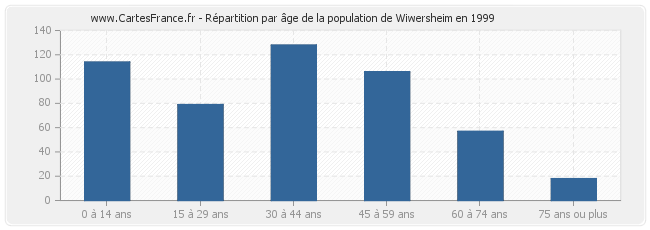 Répartition par âge de la population de Wiwersheim en 1999
