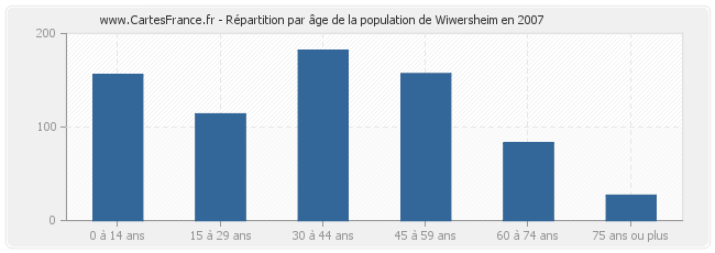 Répartition par âge de la population de Wiwersheim en 2007