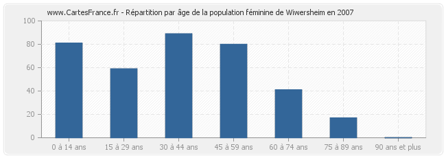 Répartition par âge de la population féminine de Wiwersheim en 2007