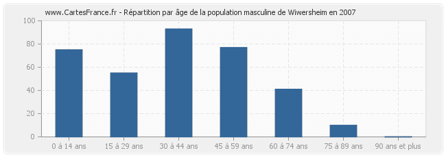 Répartition par âge de la population masculine de Wiwersheim en 2007