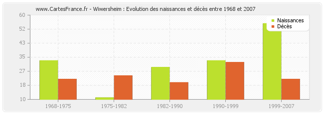Wiwersheim : Evolution des naissances et décès entre 1968 et 2007
