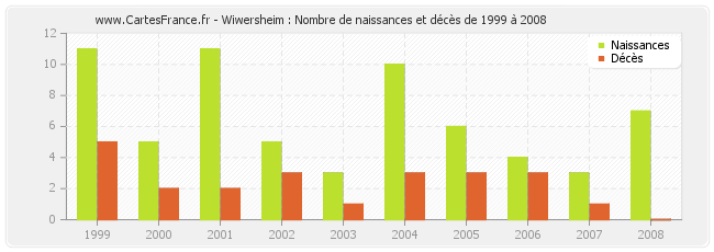Wiwersheim : Nombre de naissances et décès de 1999 à 2008