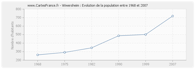Population Wiwersheim