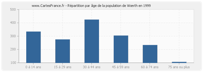 Répartition par âge de la population de Wœrth en 1999