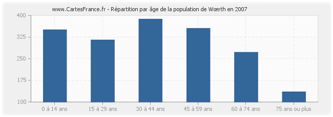 Répartition par âge de la population de Wœrth en 2007