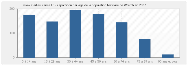 Répartition par âge de la population féminine de Wœrth en 2007