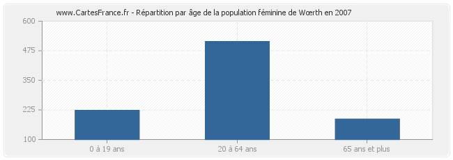 Répartition par âge de la population féminine de Wœrth en 2007