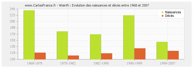Wœrth : Evolution des naissances et décès entre 1968 et 2007