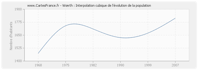 Wœrth : Interpolation cubique de l'évolution de la population