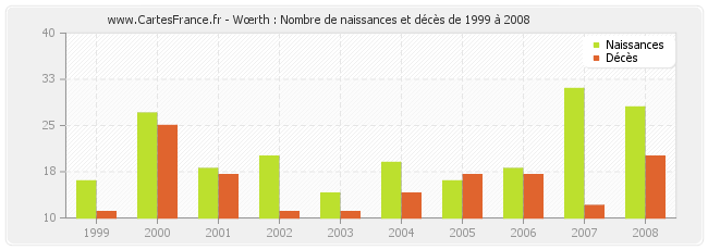 Wœrth : Nombre de naissances et décès de 1999 à 2008