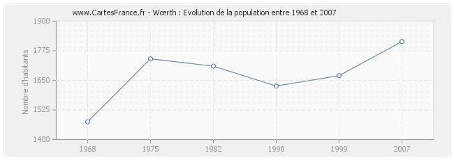 Population Wœrth