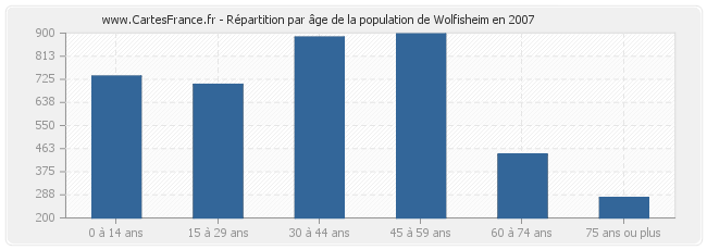 Répartition par âge de la population de Wolfisheim en 2007