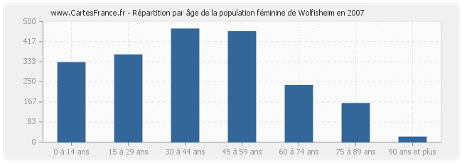 Répartition par âge de la population féminine de Wolfisheim en 2007